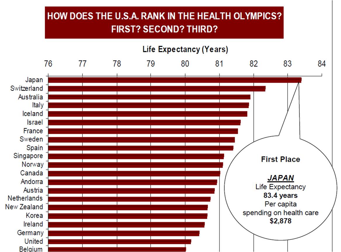Health Olympics Bar Graph