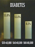 diabetes bar graph
